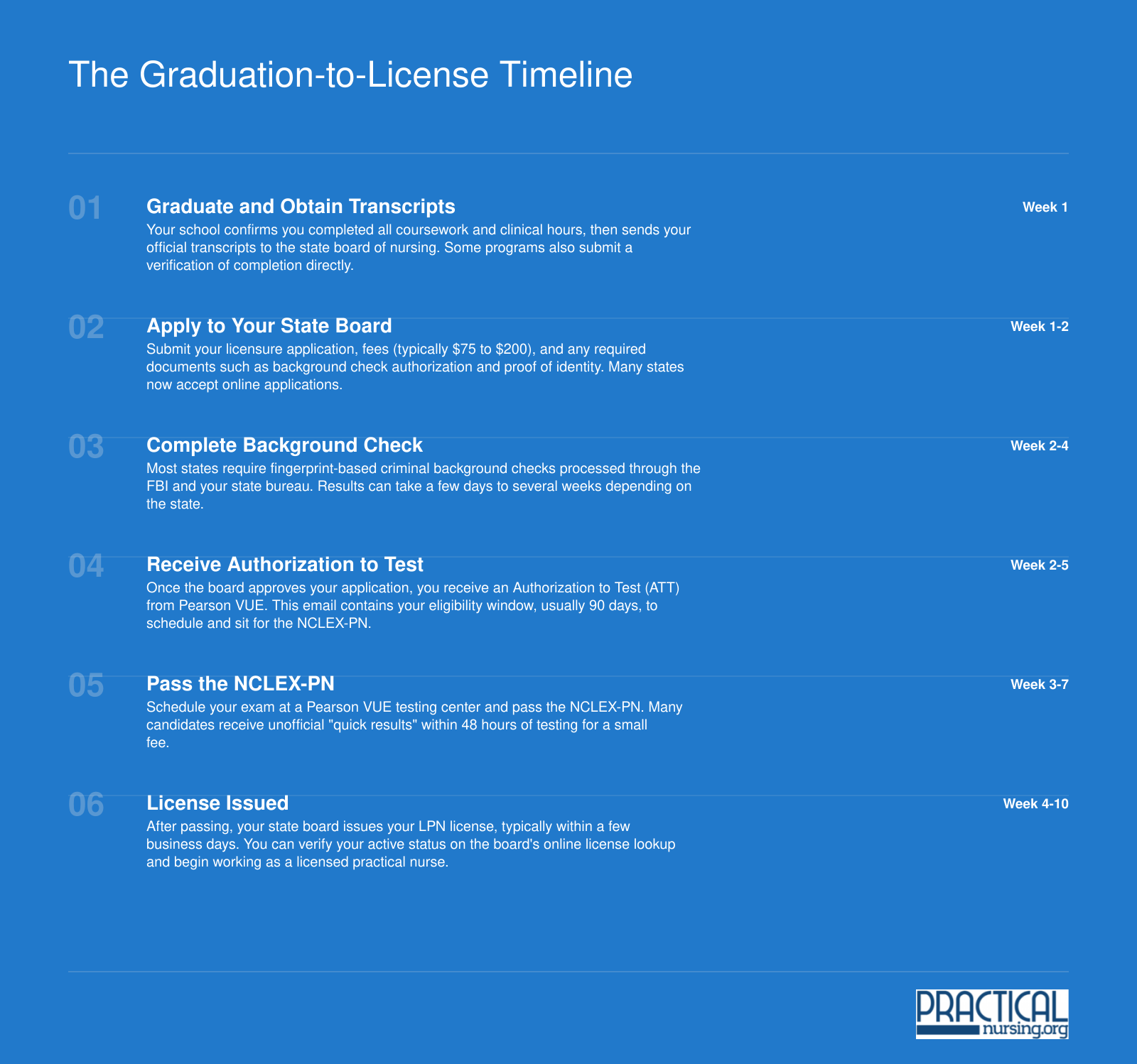 The Graduation-to-License Timeline
