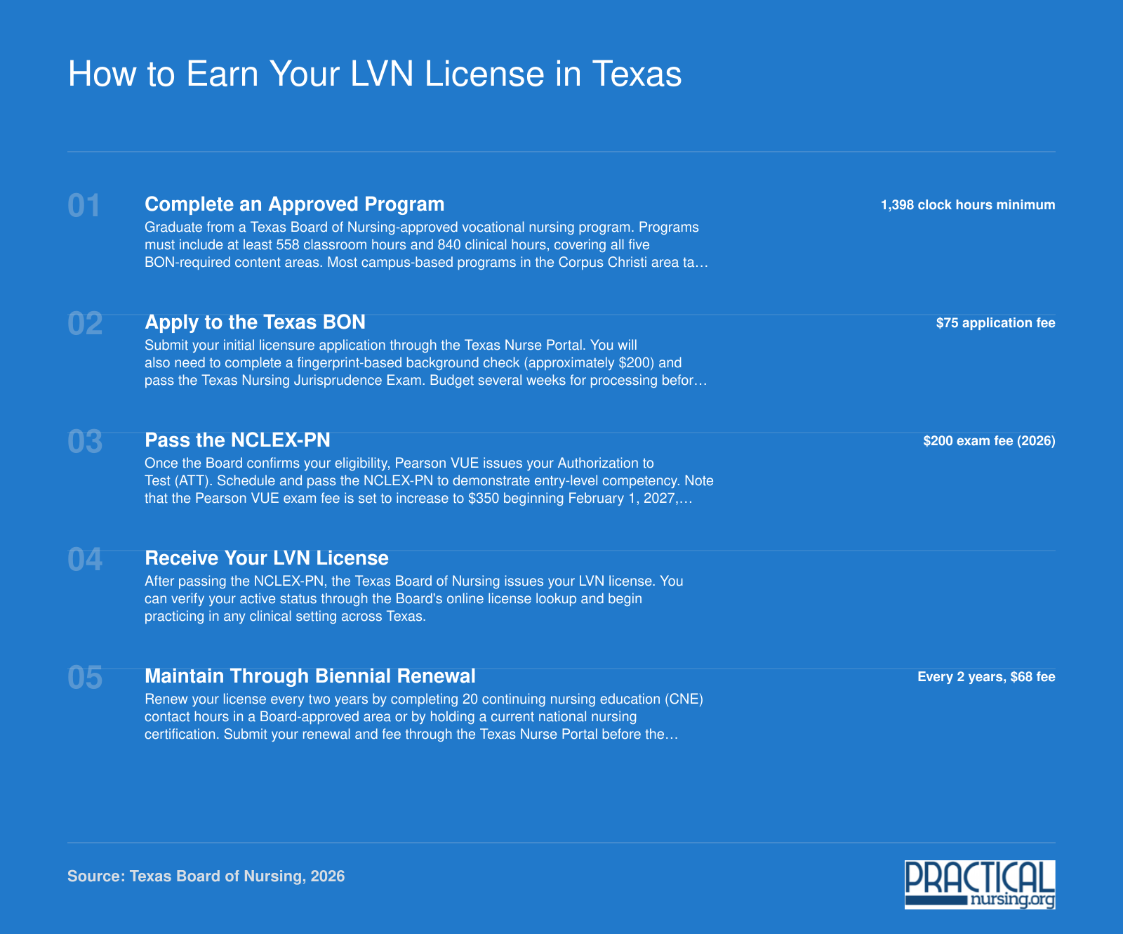 Five-step process to earn a Texas LVN license in 2026, from completing 1,398 program hours through biennial renewal