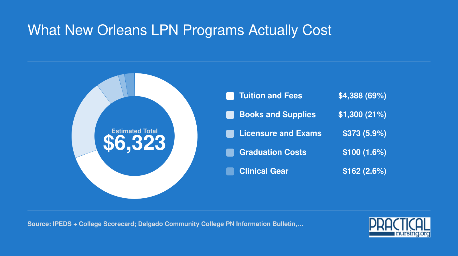 Estimated total LPN program cost of $6,323 at New Orleans public colleges for 2025 to 2026, broken into tuition, books, exams, graduation, and clinical gear