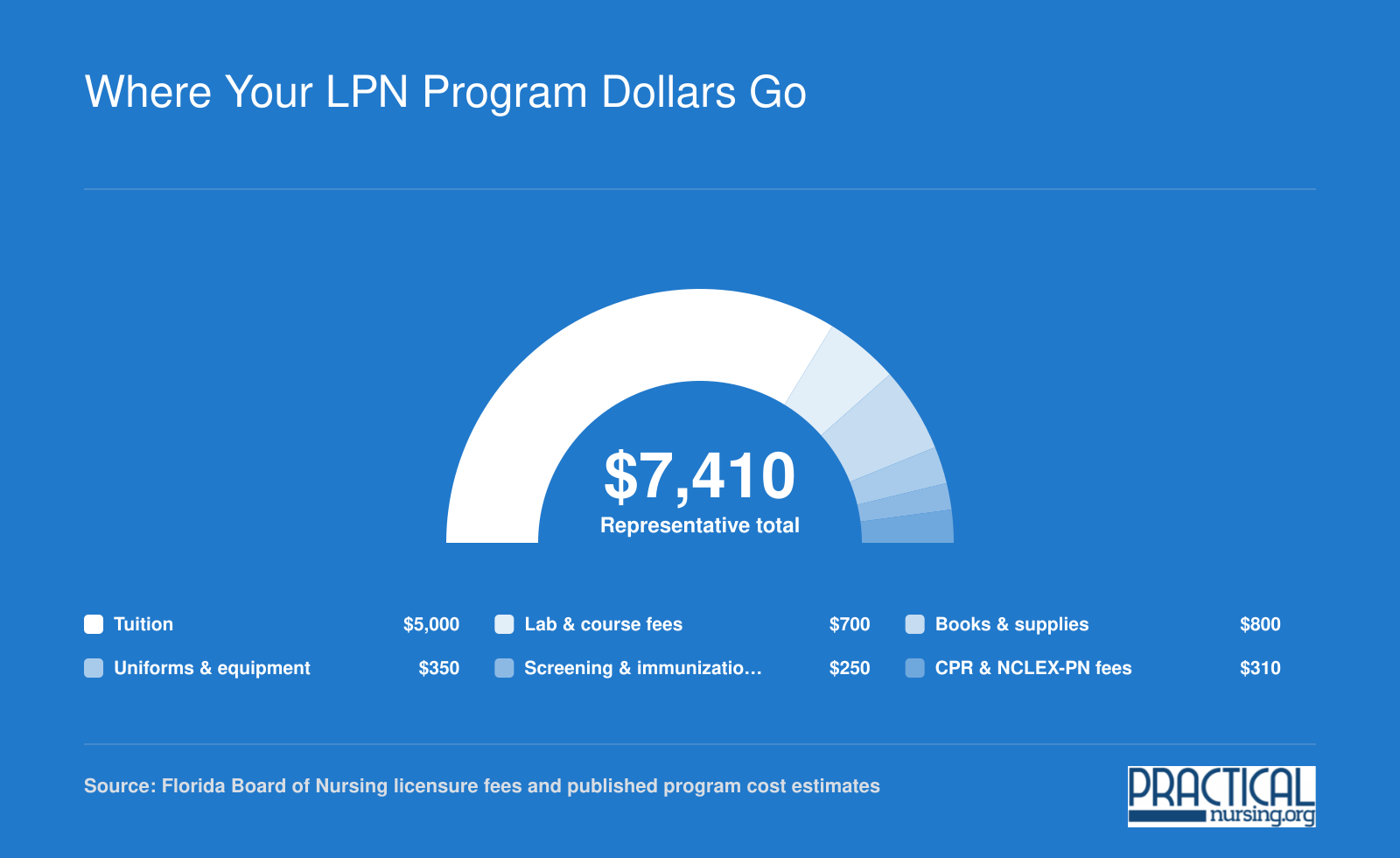 Representative Homestead LPN program cost of $7,410 split across tuition, fees, books, uniforms, screening, and exam fees