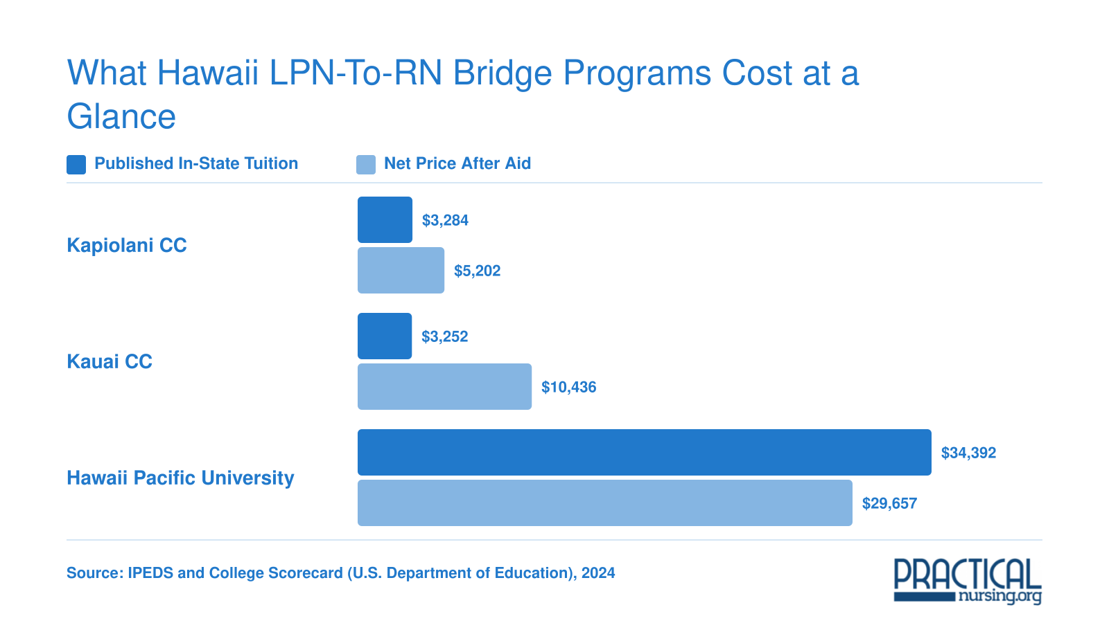 In-state tuition and net price comparison for three Hawaii LPN-to-RN programs, showing community colleges under $11,000 versus $29,657 or more at Hawaii Pacific University