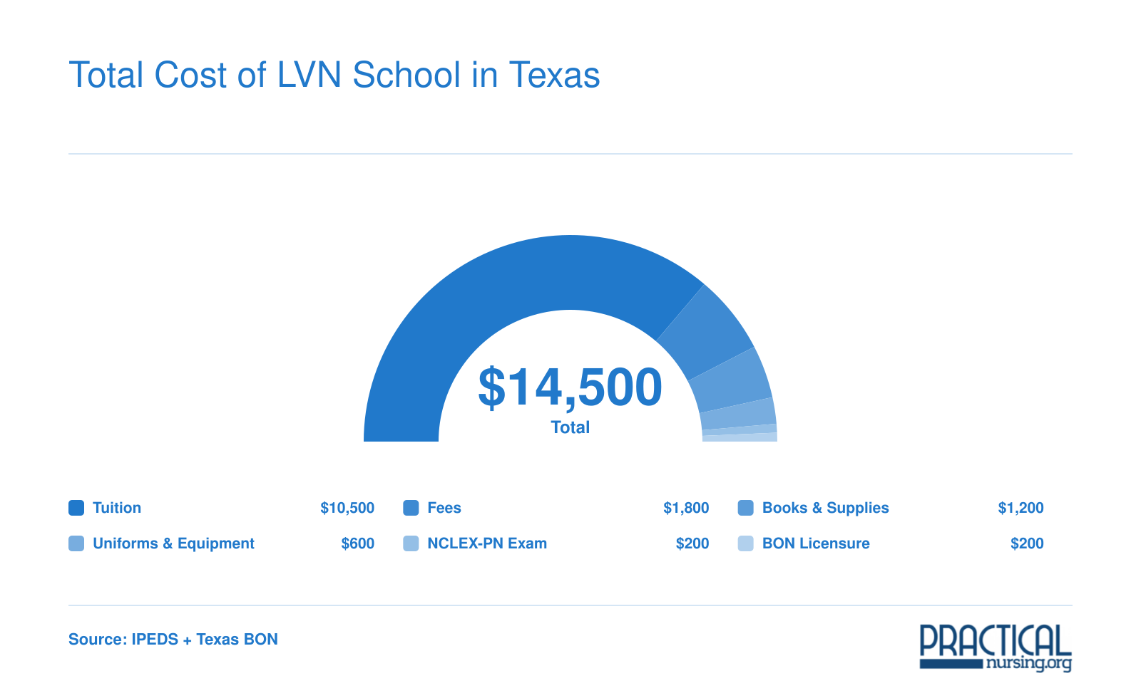 Breakdown of a typical $14,500 Texas LVN program cost into tuition, fees, books, uniforms, NCLEX exam, and licensure fees