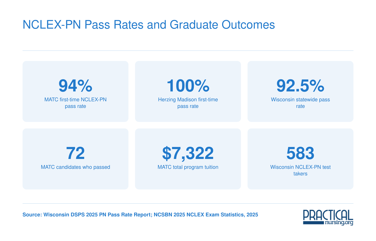 NCLEX-PN Pass Rates and Graduate Outcomes