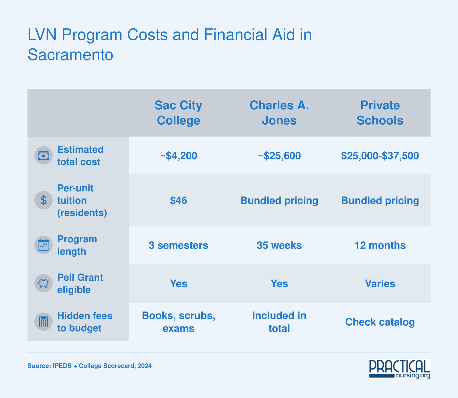 LVN Program Costs and Financial Aid in Sacramento