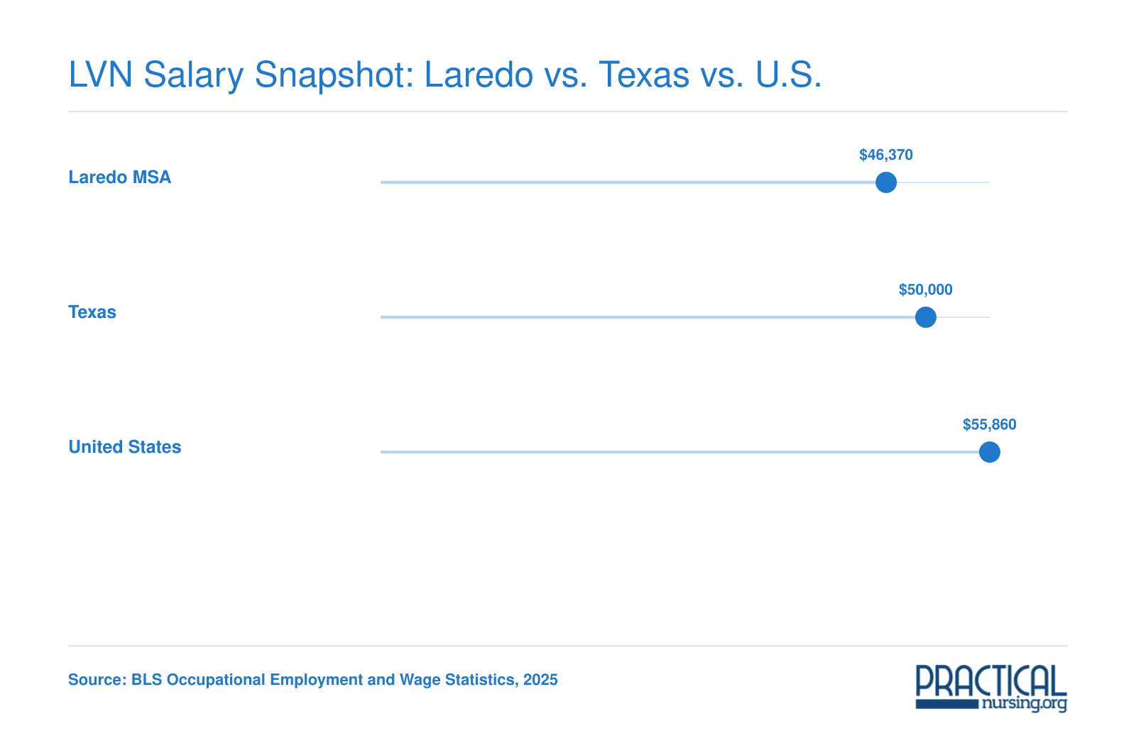 LVN Salary Snapshot: Laredo vs. Texas vs. U.S.