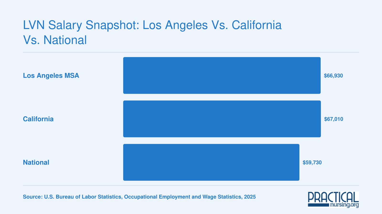 Median annual LVN wages compared: $66,930 in Los Angeles, $67,010 in California, and $59,730 nationally, per BLS data