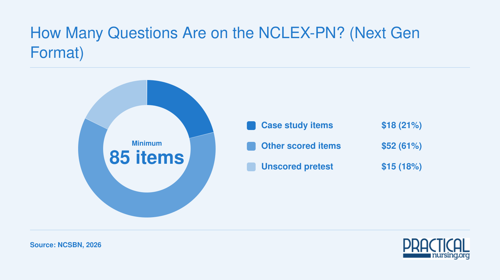 NCLEX-PN minimum exam composition: 70 scored items including 18 case study items, plus 15 unscored pretest items, totaling 85 questions