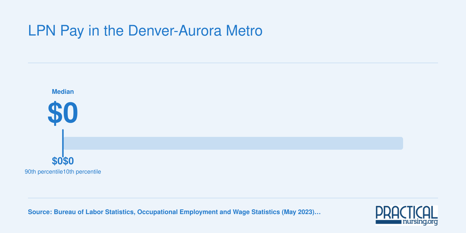 Guide to finding LPN wage percentiles for the Denver-Aurora-Lakewood metro area, SOC 29-2061, May 2023 BLS data