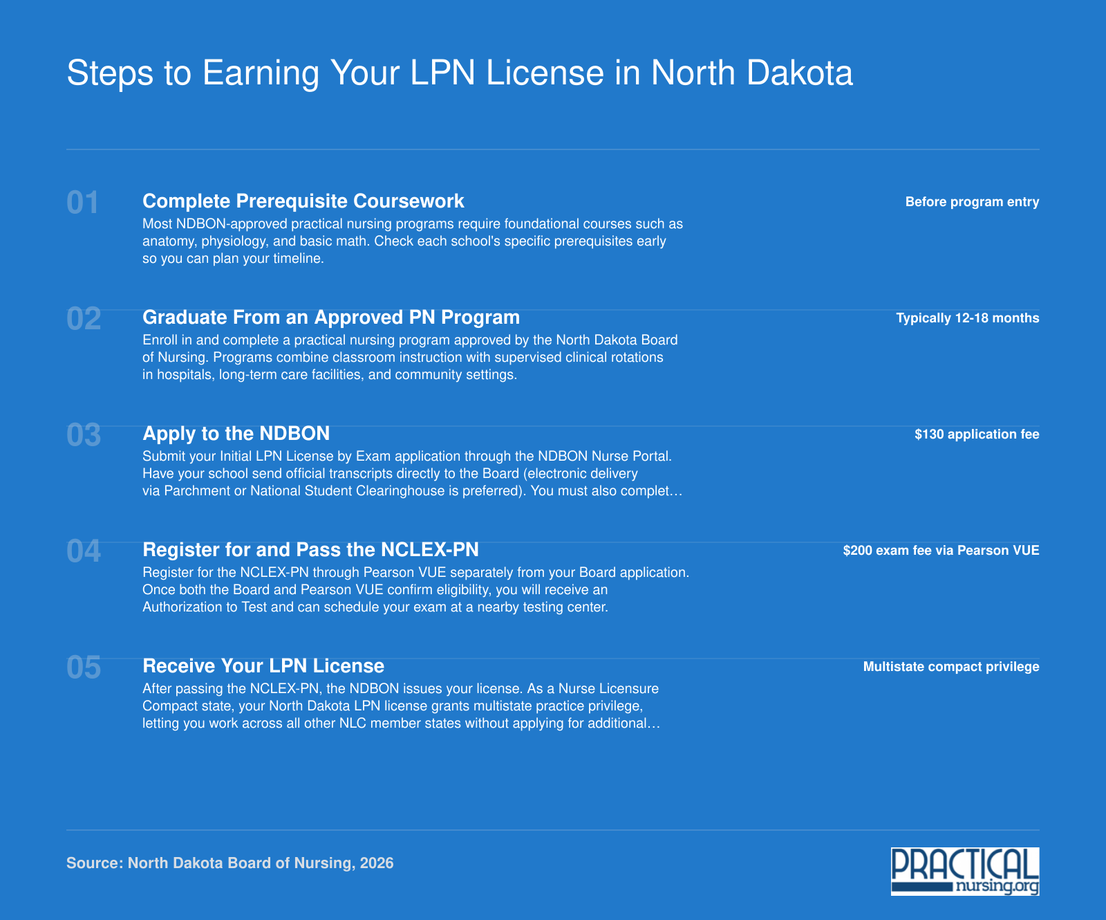 Five-step LPN licensing process in North Dakota from prerequisites through NCLEX-PN to multistate compact licensure in 2026