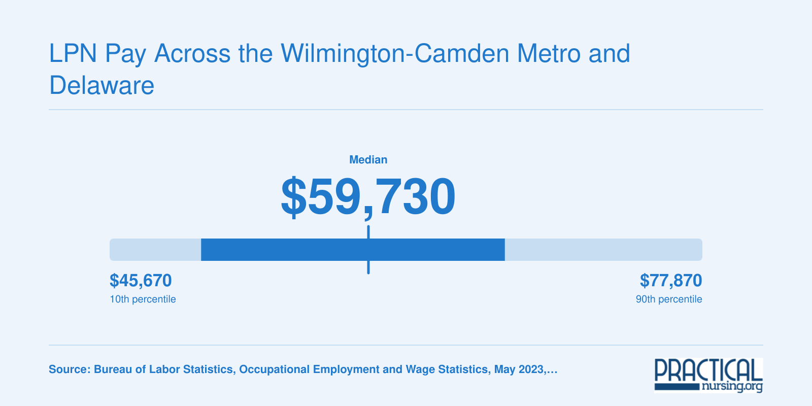 LPN annual wages range from $45,670 at the 10th percentile to $77,870 at the 90th, median $59,730