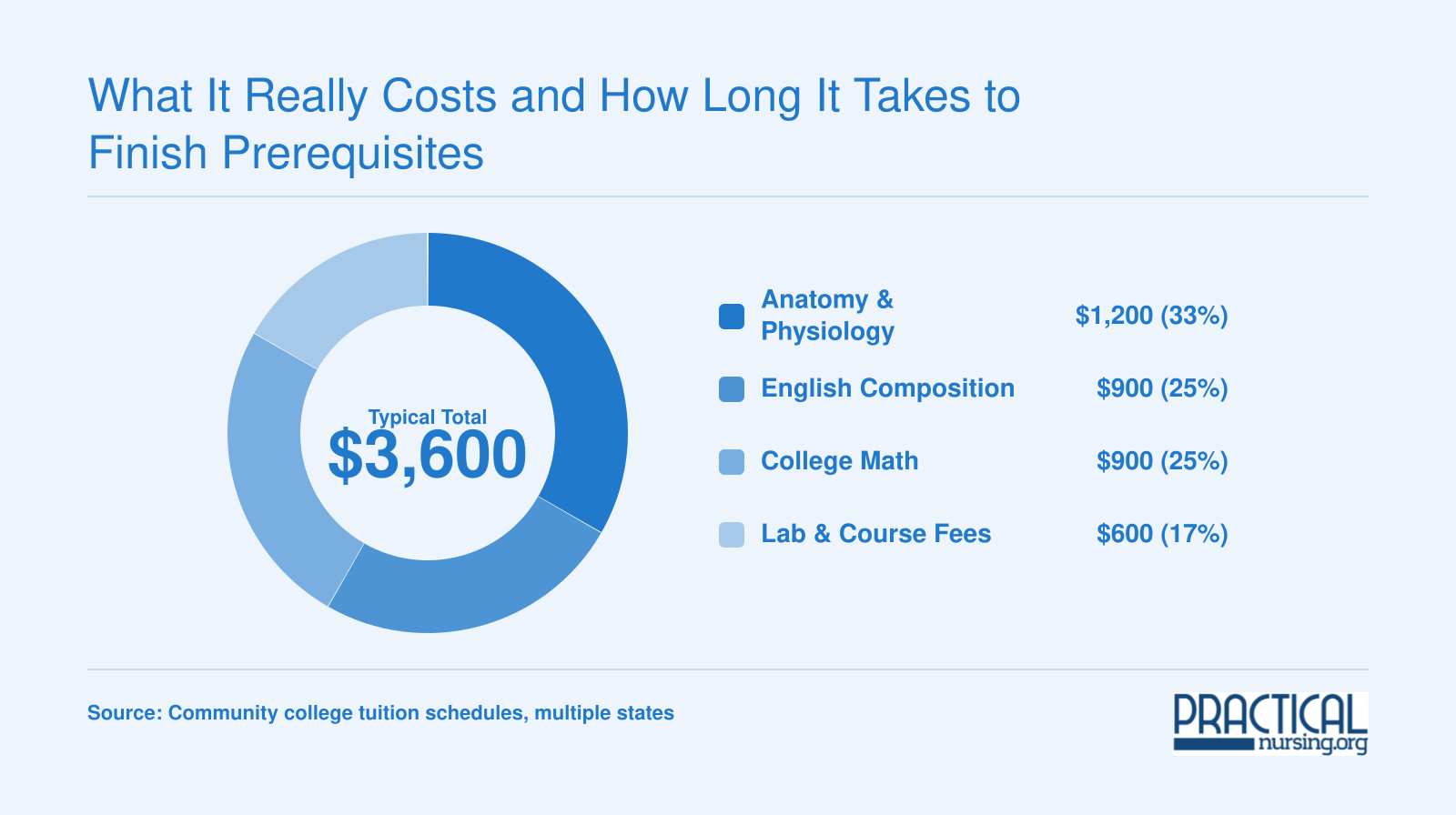 Typical prerequisite cost breakdown totaling about $3,600 for anatomy and physiology, English, math, and fees at U.S. community colleges