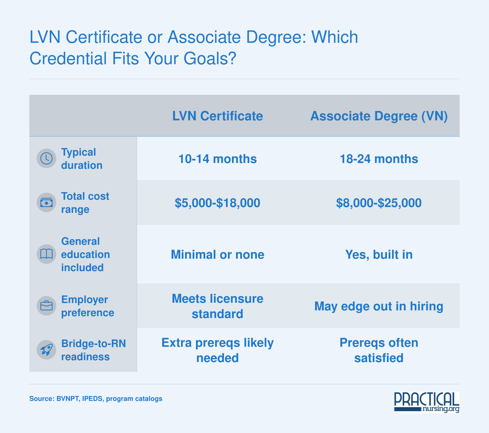 Side-by-side comparison of LVN certificate and associate degree across duration, cost, general education, employer preference, and RN bridge readiness