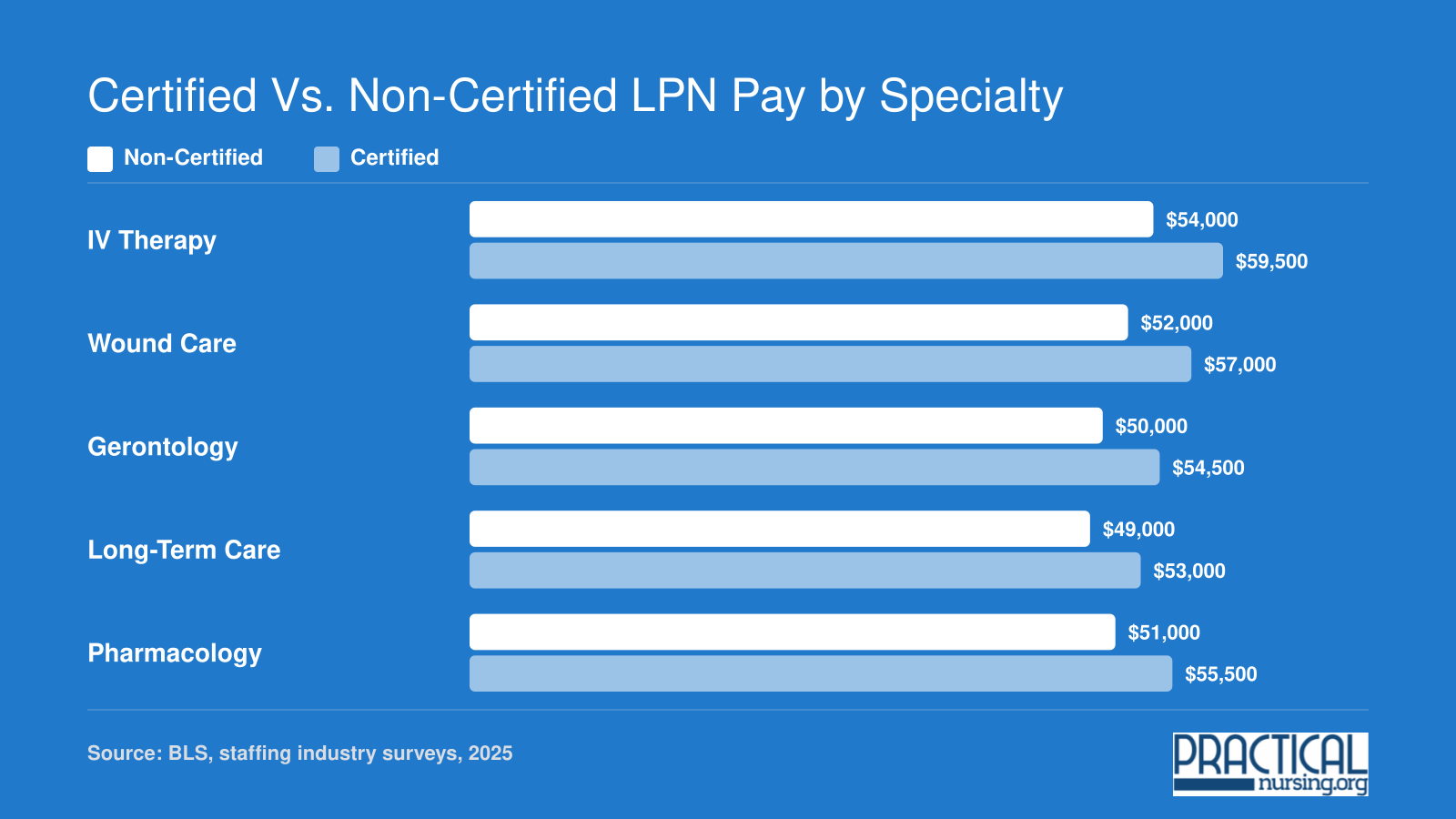 Median annual LPN pay comparison showing certified LPNs earn roughly $4,000 to $5,500 more than non-certified peers across five specialties