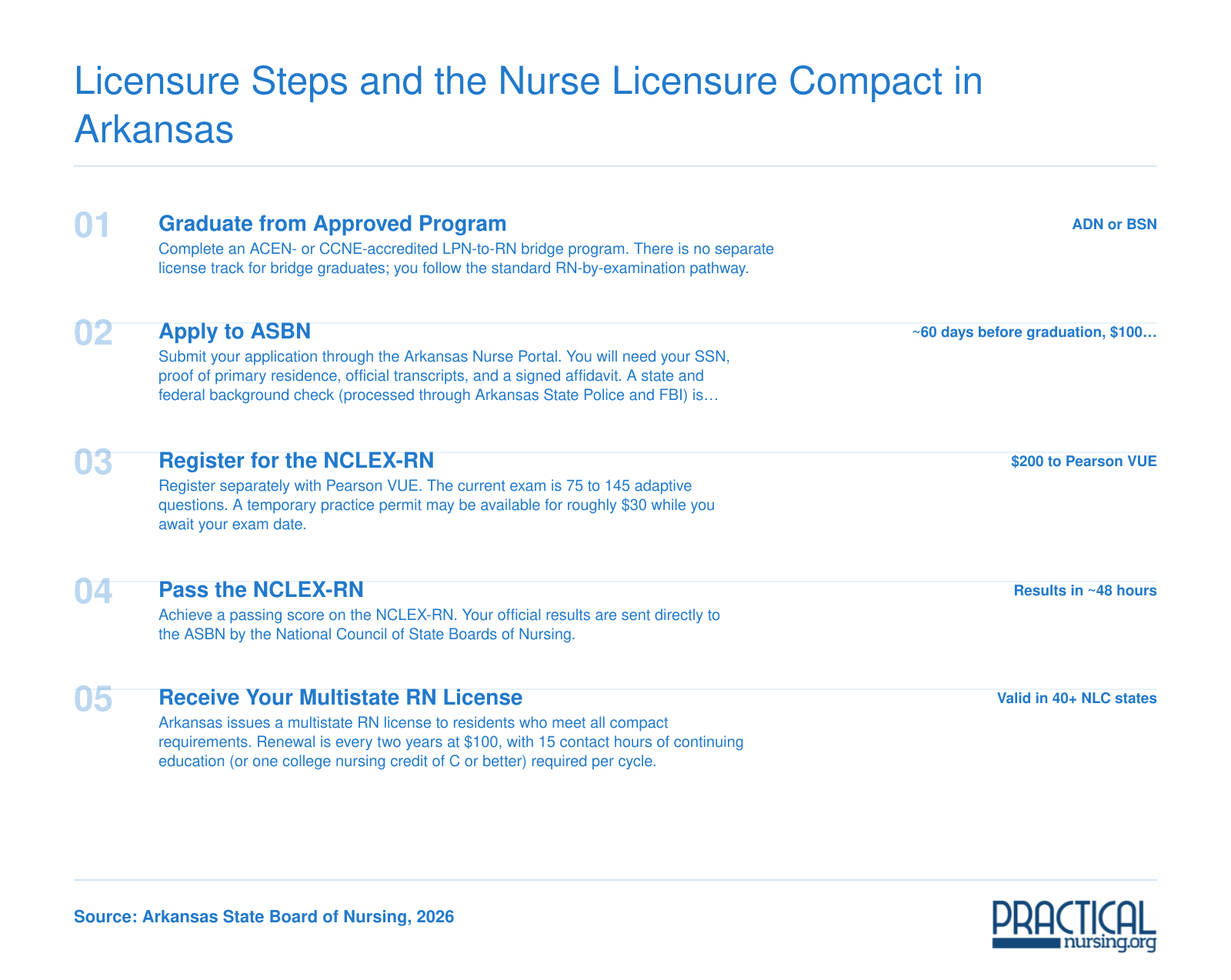 Licensure Steps and the Nurse Licensure Compact in Arkansas