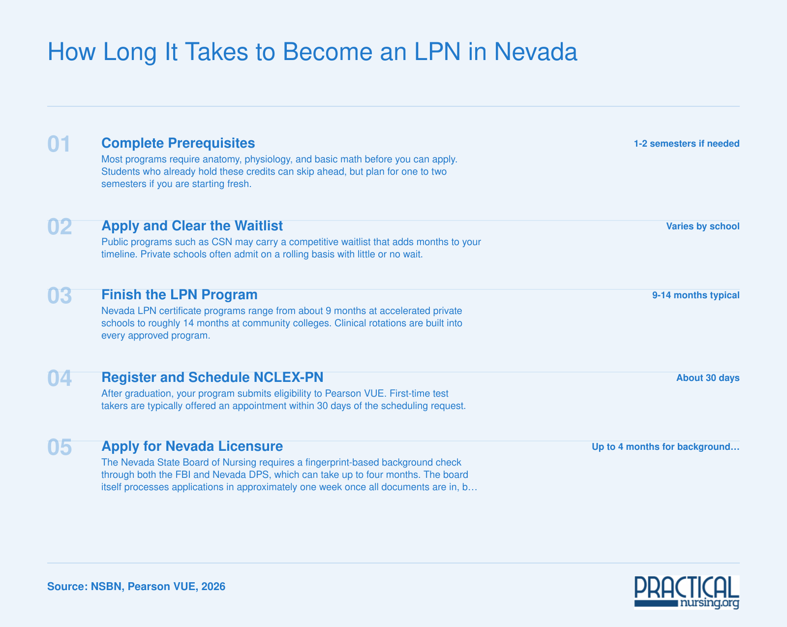 Five-step timeline from prerequisites through NCLEX-PN to Nevada LPN licensure, spanning 12 to 24 months depending on waitlists and background checks