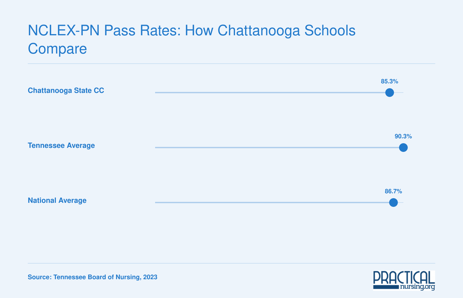 NCLEX-PN first-time pass rates comparing Chattanooga State CC at 85.3%, Tennessee at 90.3%, and the national average at 86.7%