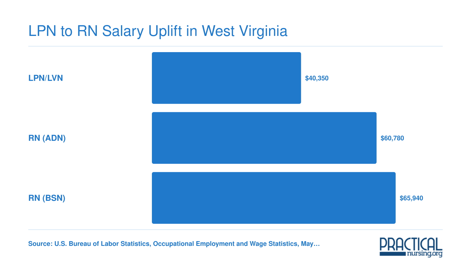 West Virginia median annual wages: LPN at $40,350, RN with ADN at $60,780, and RN with BSN at $65,940 as of May 2025